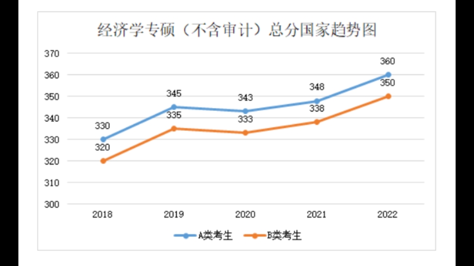 20182022年考研(专硕)国家线统计,及2023年国家线预测.哔哩哔哩bilibili