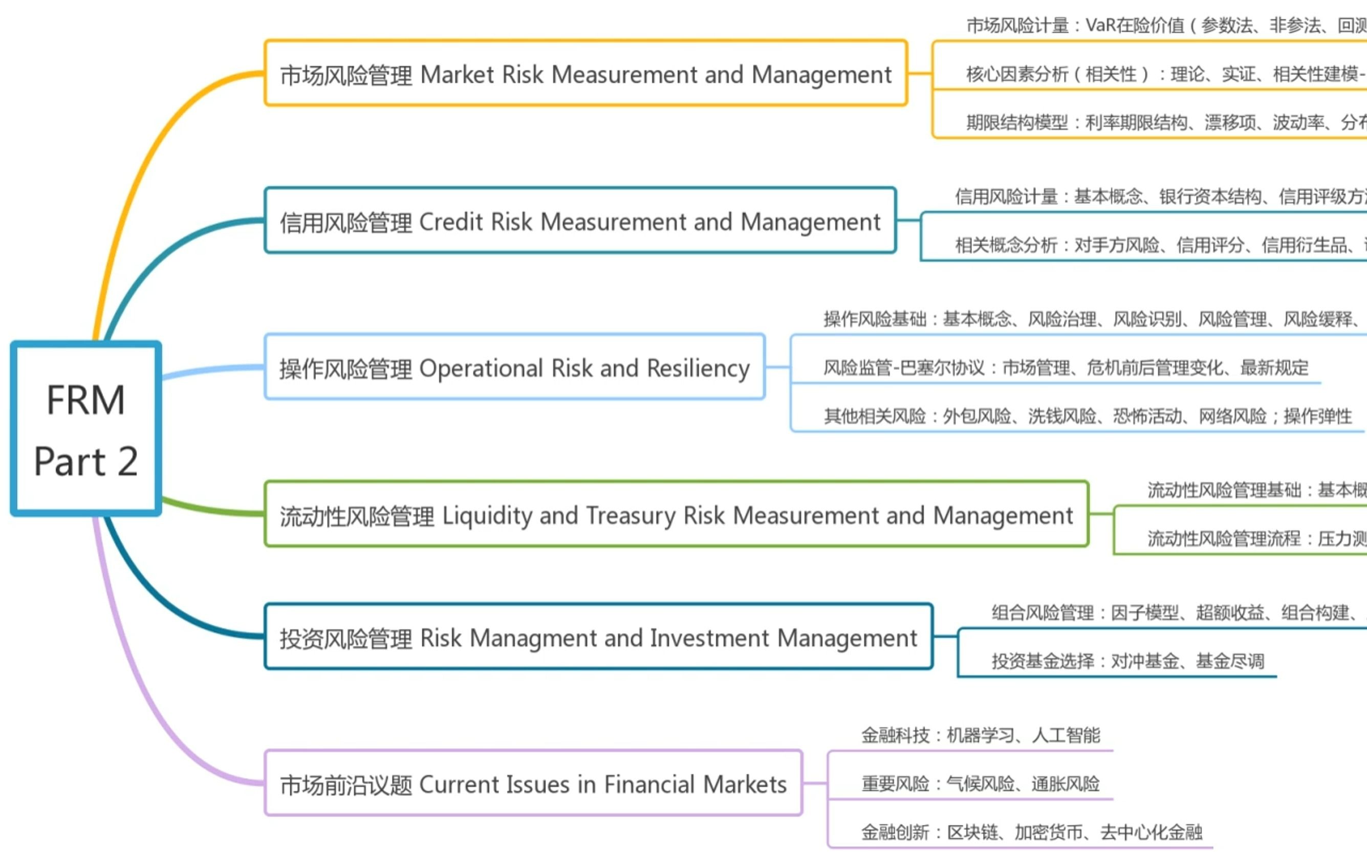 CFA/FRM 初探金融全景(12.4)金融风险管理哔哩哔哩bilibili