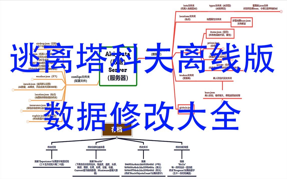 [图]逃离塔科夫离线版数据修改大全（适用于3.0版本，部分适用于2.3.1）（附带解读代码与引导图）