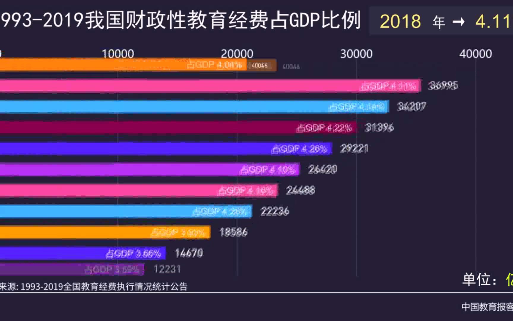 [图]“见证4%的28年”：为了教育，中国真的很舍得投入！