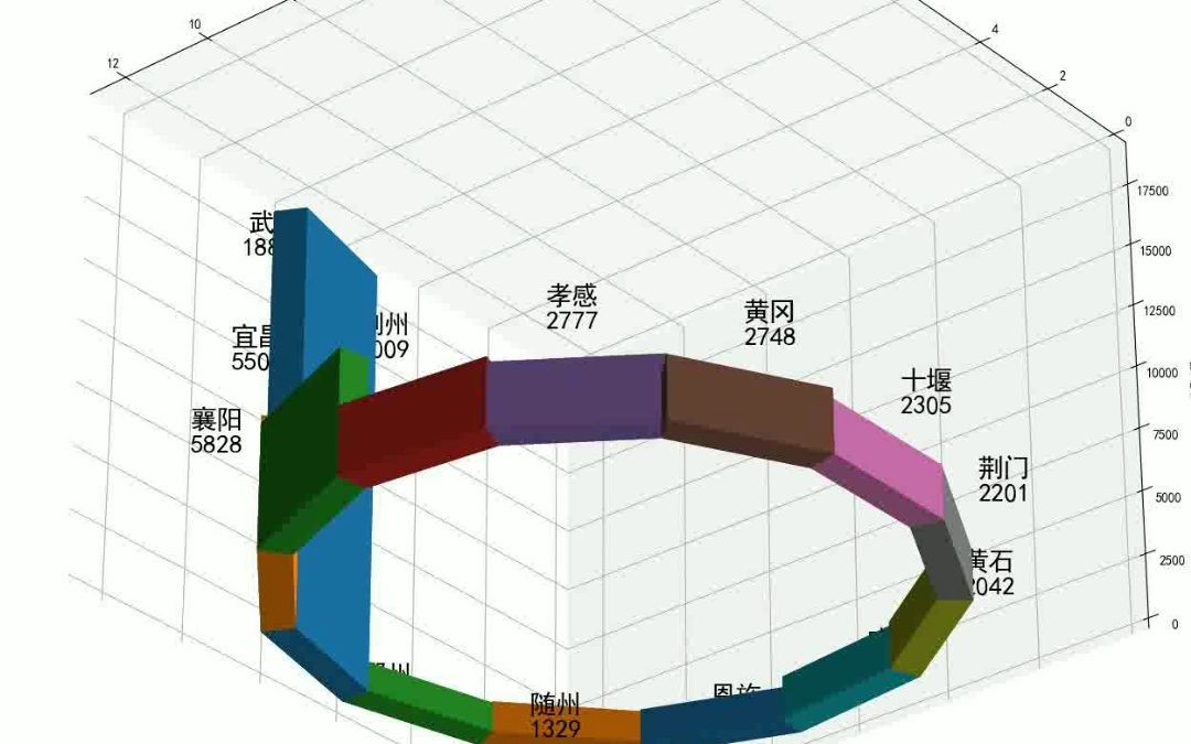 湖北各地《GDP总量》(2022)哔哩哔哩bilibili