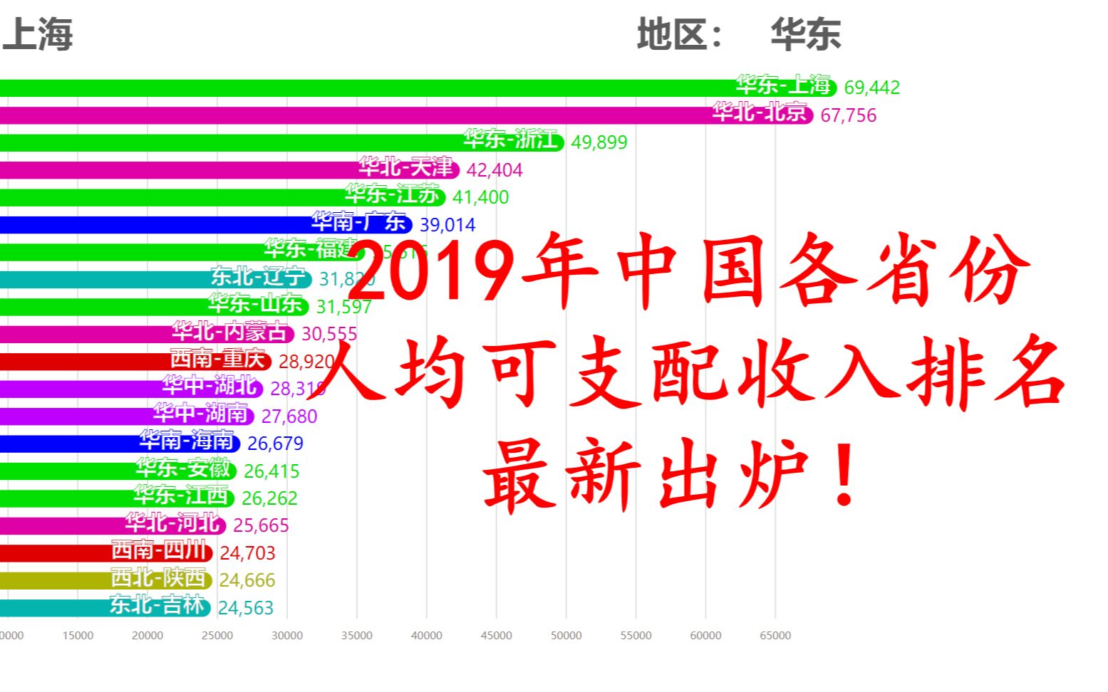 最新出炉!2019年中国各省份人均可支配收入排名 (上海,北京,江苏,广东谁最强呢?你拖后腿了吗?)【数据可视化】哔哩哔哩bilibili