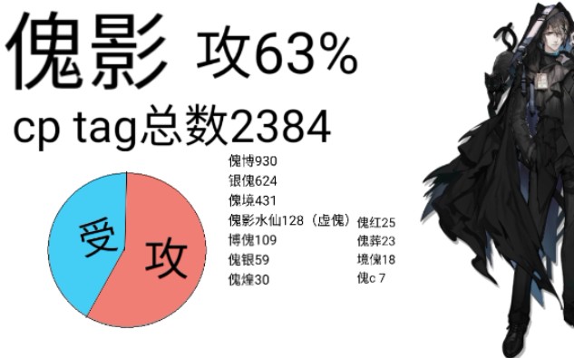 【明日方舟】男干员个人cp tag统计.攻受扇形图百分比.lofter哔哩哔哩bilibili