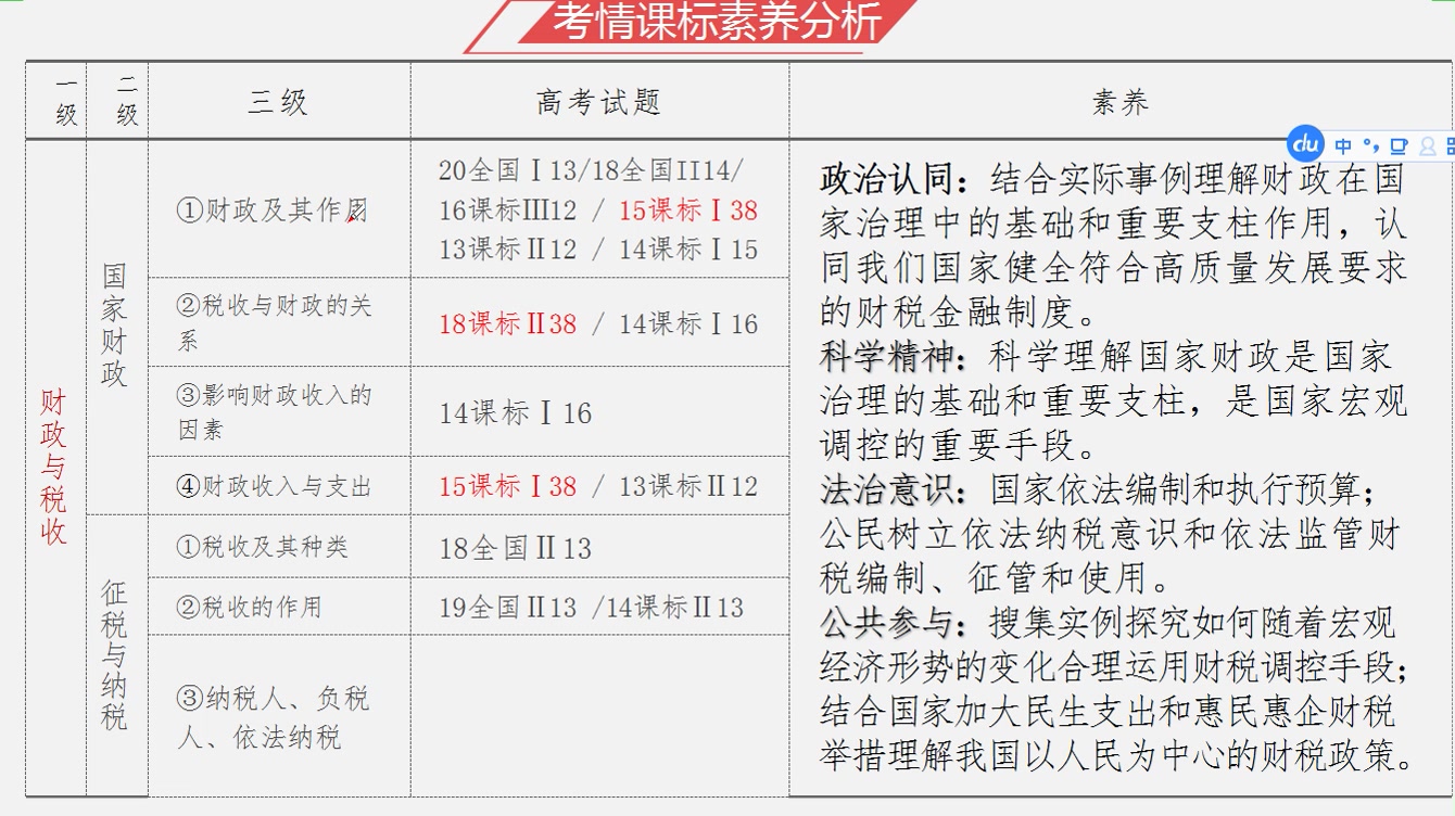 [图]2022年高考政治第一轮复习：经济生活8.1国家财政