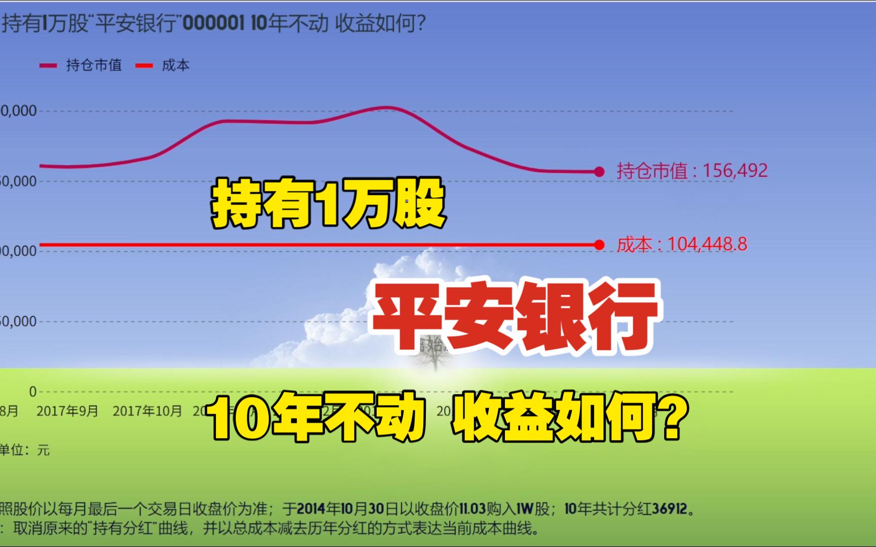 持有1万股”平安银行“10年不动 收益如何?哔哩哔哩bilibili