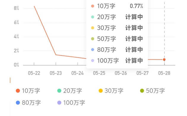 首次番茄写文,获得了这辈子没见过的这么差的数据.如果可以,请看简介.哔哩哔哩bilibili