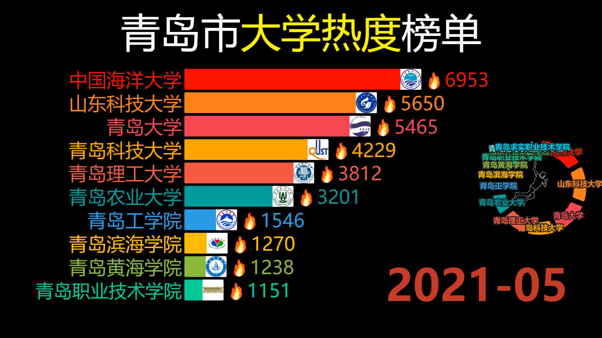 年少时的梦想,终究没能实现ⷂ𗂷ⷂ𗂷青岛市大学热度榜单奉上哔哩哔哩bilibili