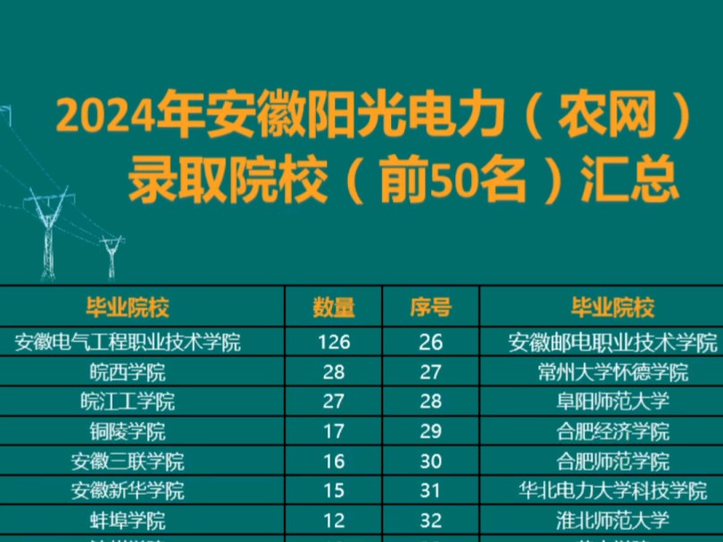 2024年安徽阳光电力(农网)录取院校(前50名)汇总#安徽农电 #安徽阳光电力 #安徽电网 #电气就业 #宏湃封老师哔哩哔哩bilibili