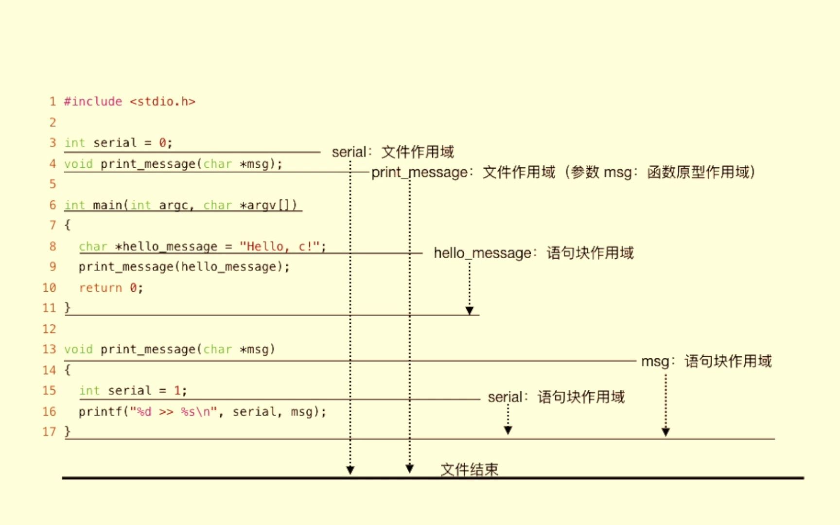 c语言学习025 标识符的作用域哔哩哔哩bilibili