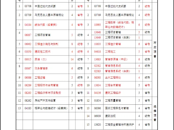 【工程管理自考本科10月报名12月校考成绩转为统考】【2025年四川自考及全国自考改革—科目顶替表】哔哩哔哩bilibili