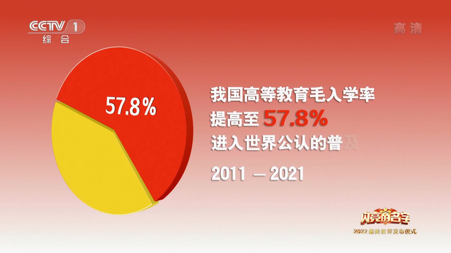 [图]2022央视最美教师颁奖   上