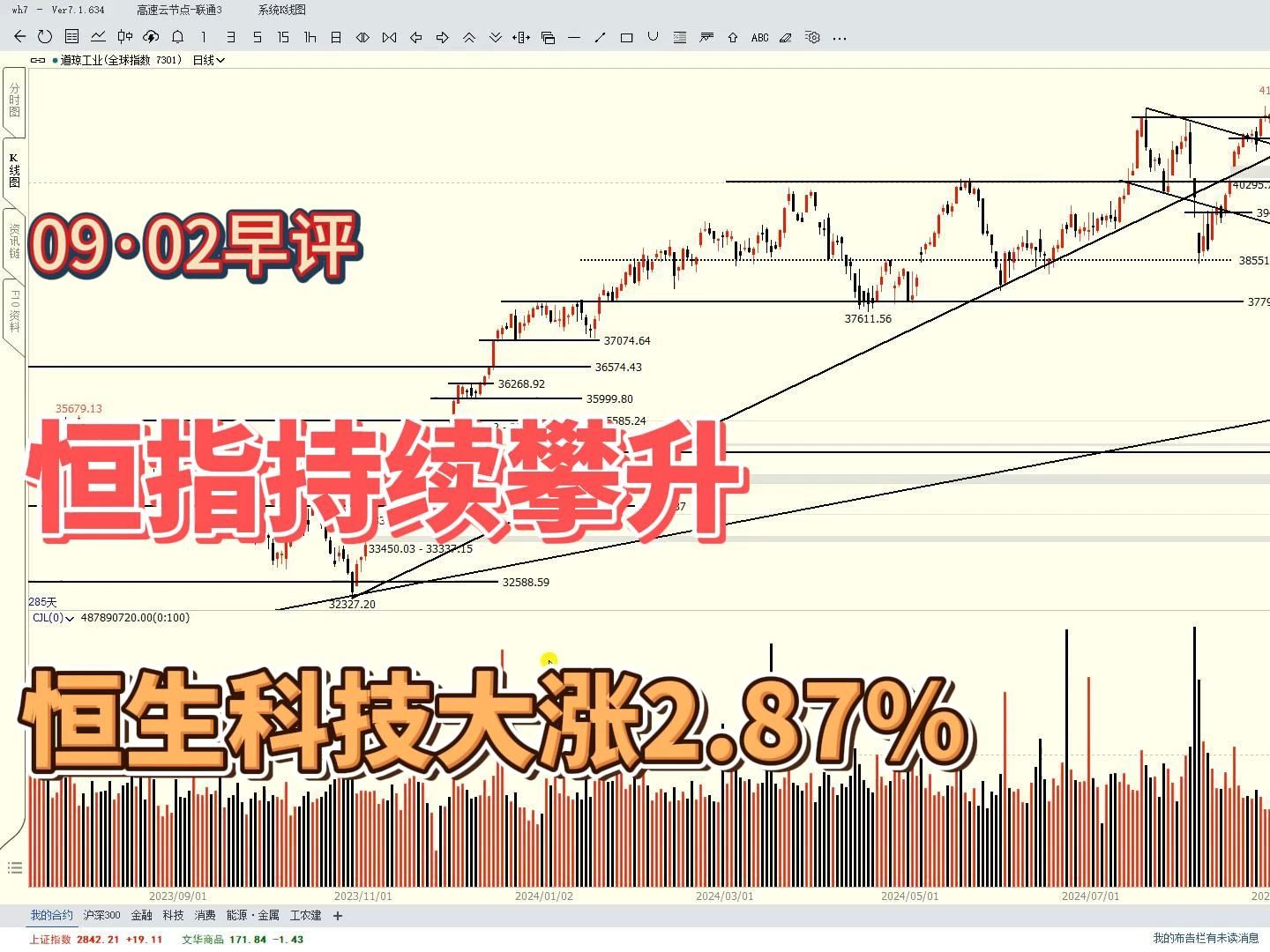 恒生指数持续攀升,恒生科技大涨2.87%,美股三大指数如何分析?哔哩哔哩bilibili