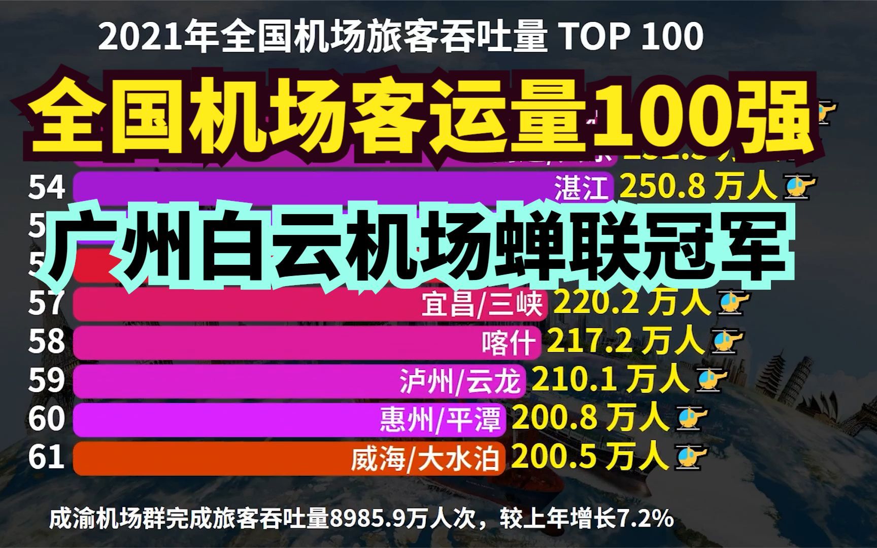 2021年全国机场旅客吞吐量100强,广州白云蝉联第一,昆明长水第7哔哩哔哩bilibili