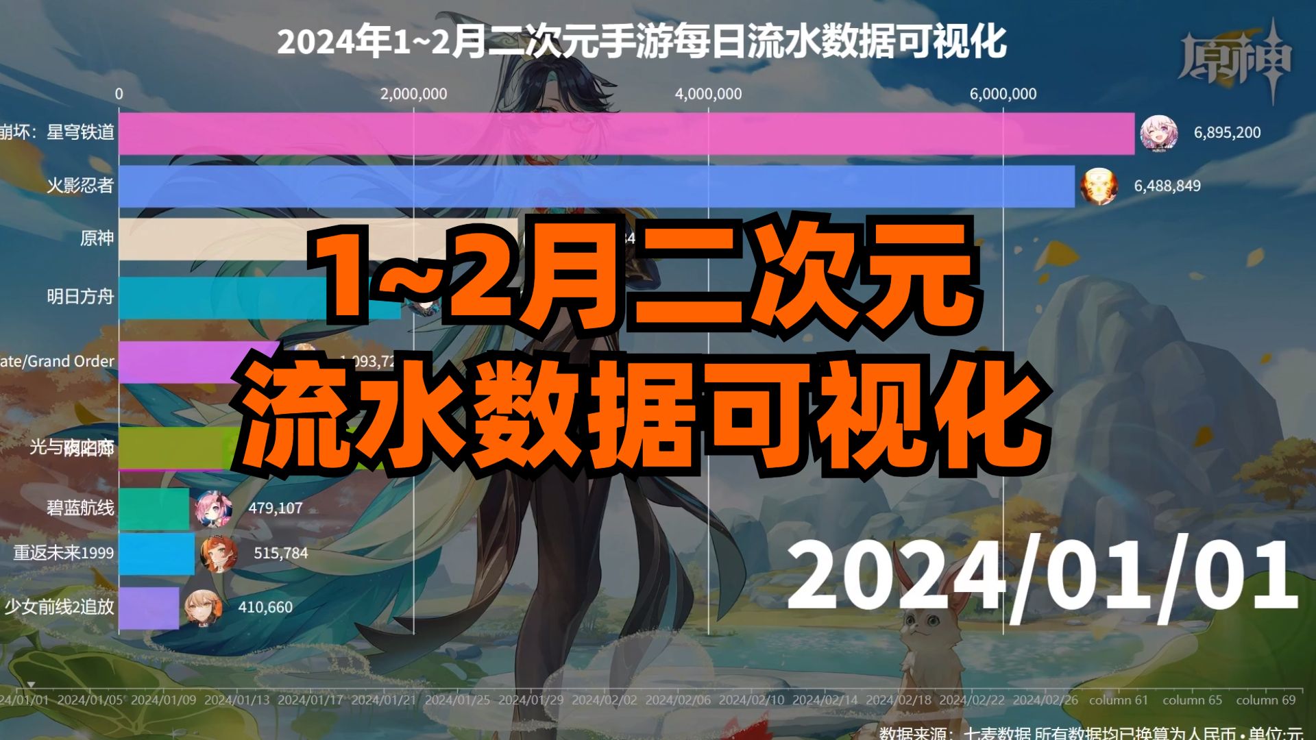 12月二次元手游每日流水数据可视化!哔哩哔哩bilibili阴阳师