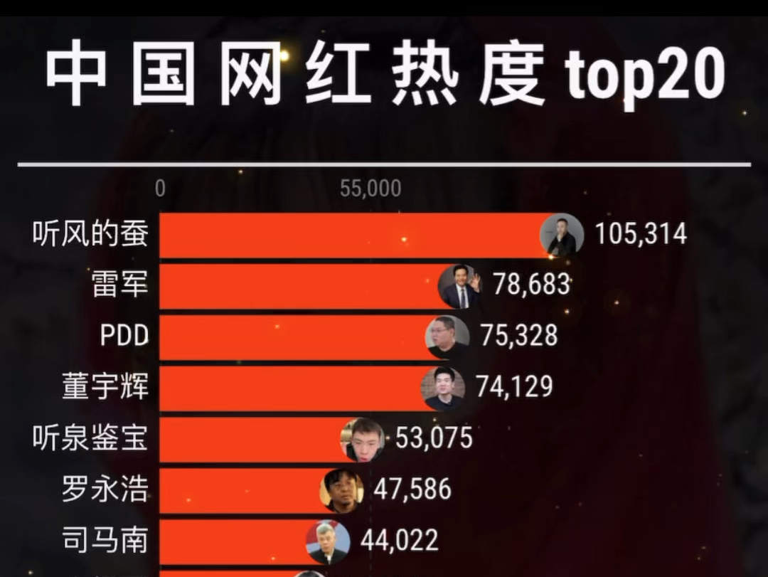 网红人气排行Top20哔哩哔哩bilibili