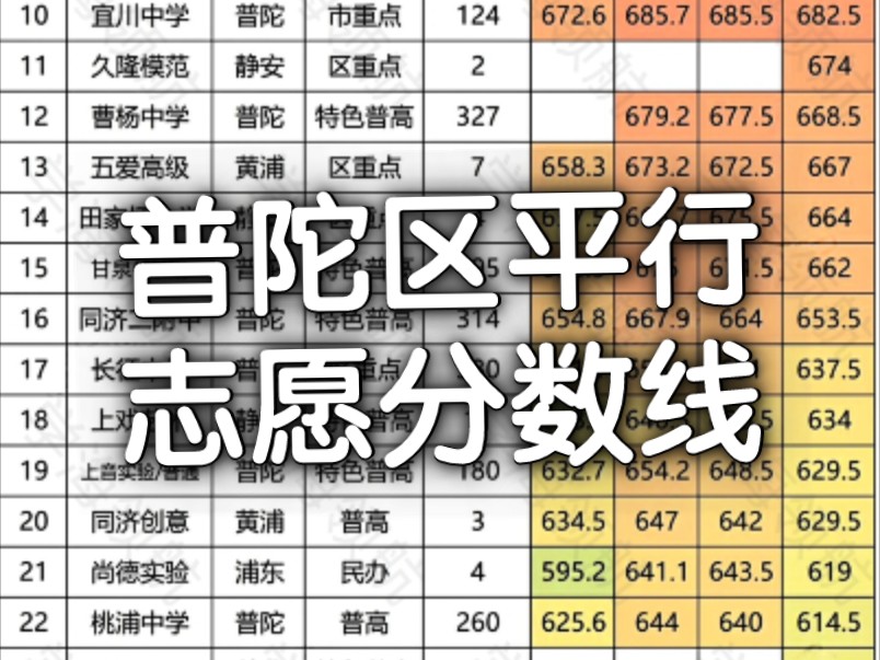 普陀区平行志愿分数线哔哩哔哩bilibili