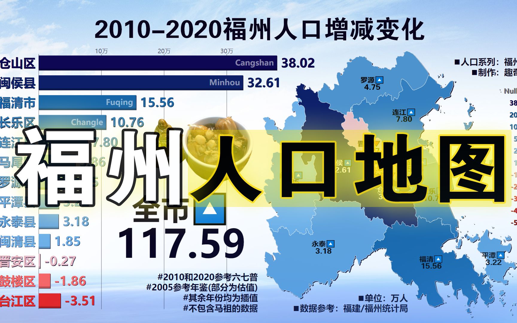 福州市各区县市常住人口及近十年人口增减变化,仓山区增长强劲!哔哩哔哩bilibili