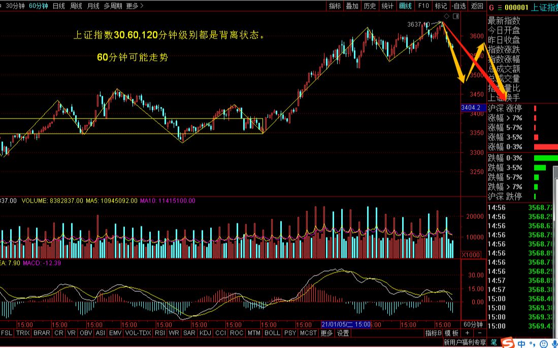 [图]2021-1-26缠论上证指数60分钟级别图