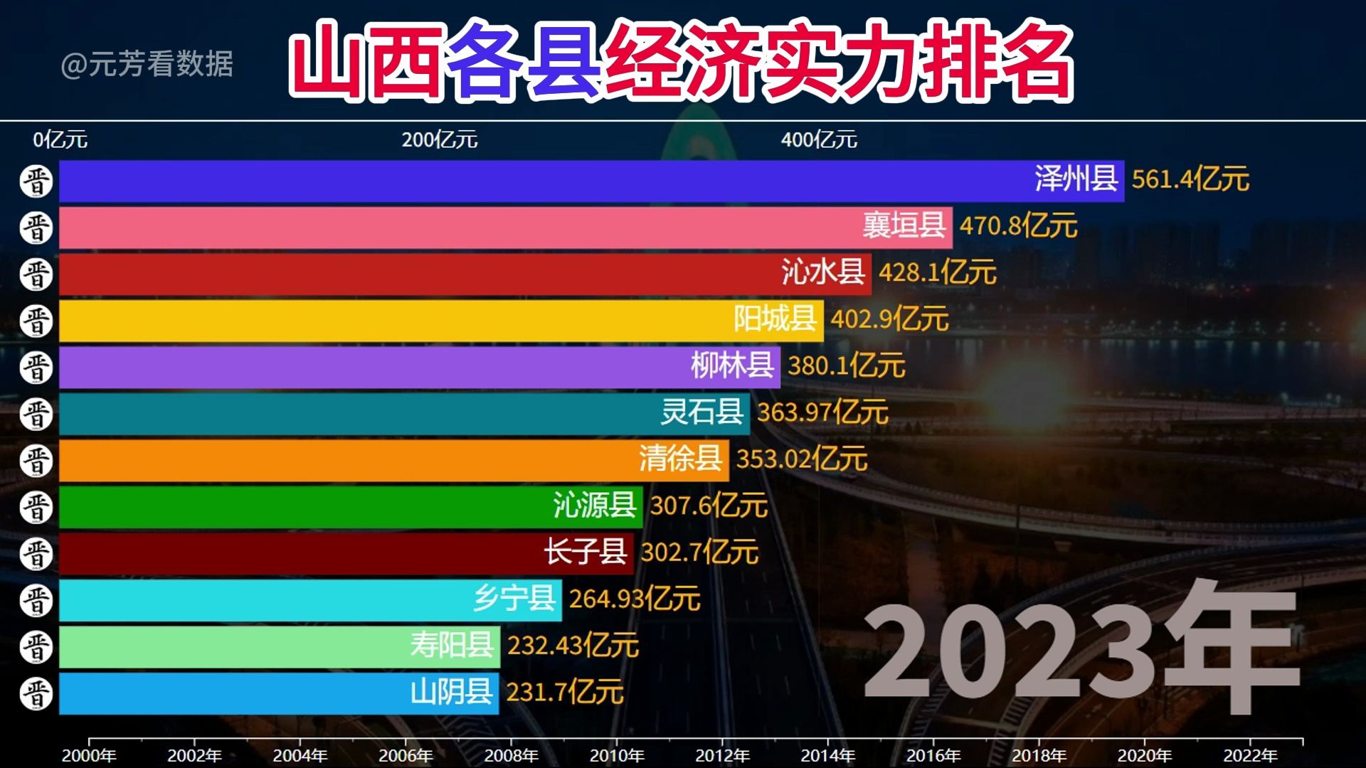 山西各县经济实力排名哔哩哔哩bilibili