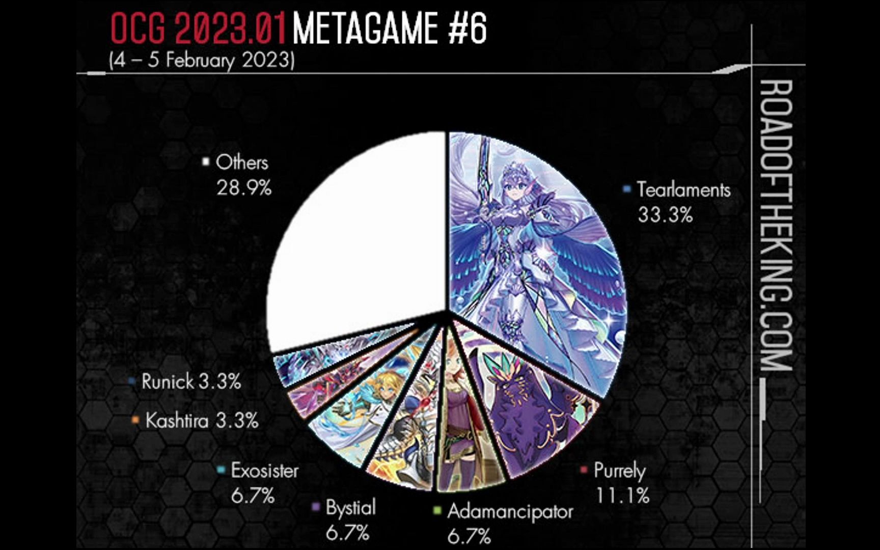 [图][游戏王]OCG-2023年一月表-第六周饼图