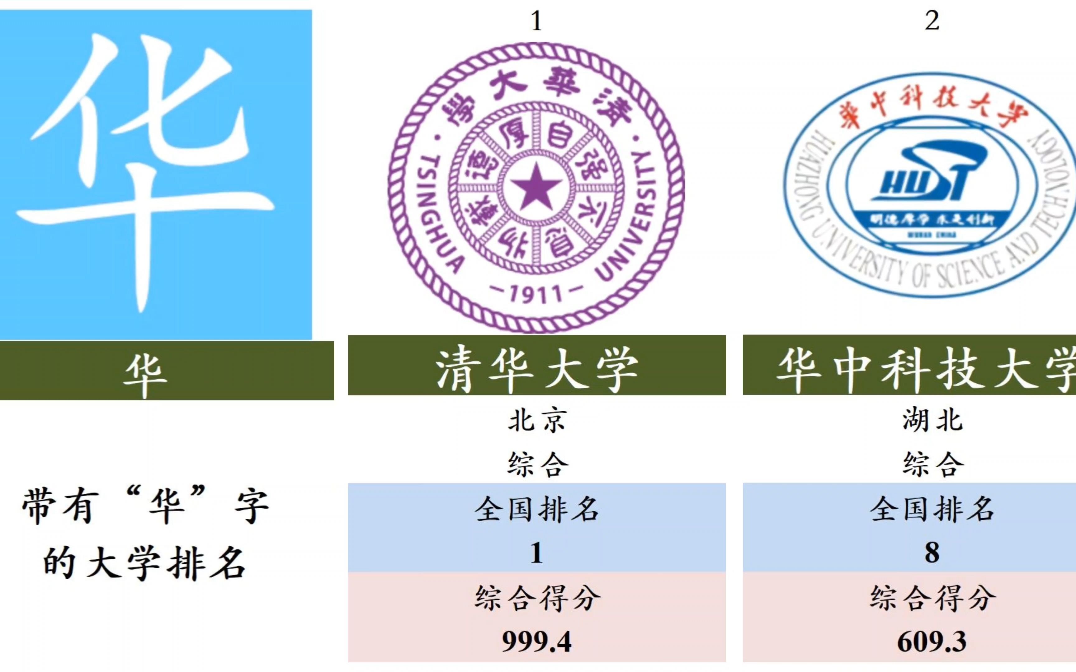 [图]盘点带有“华”字的大学排名，清华大学、华中科技大学、华南理工大学位列前3！