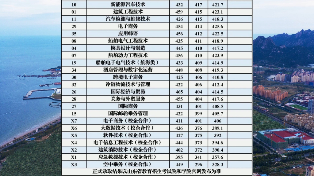 青岛港湾职业技术学院2021年山东投档分数线哔哩哔哩bilibili