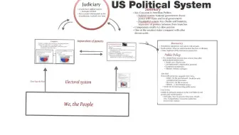 Pol S 230｜US political system