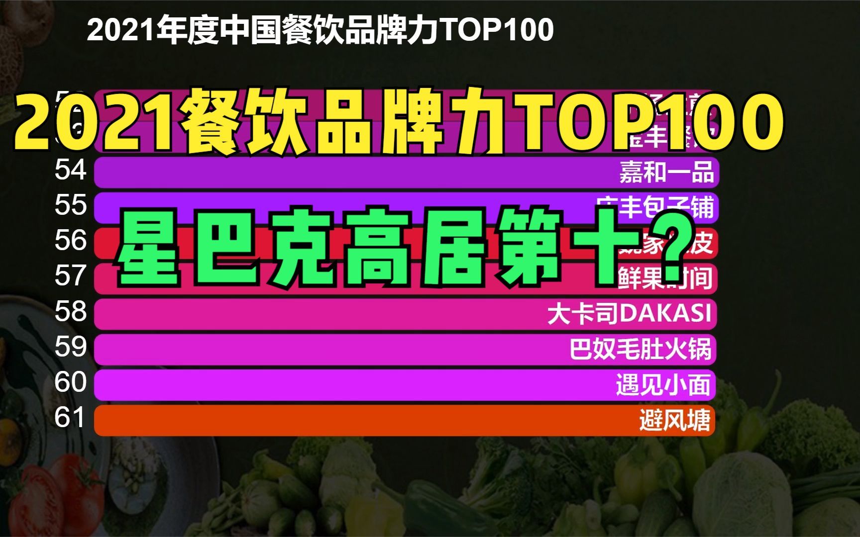 2021年中国餐饮品牌力100强,海底捞连前10都进不了,星巴克第10哔哩哔哩bilibili