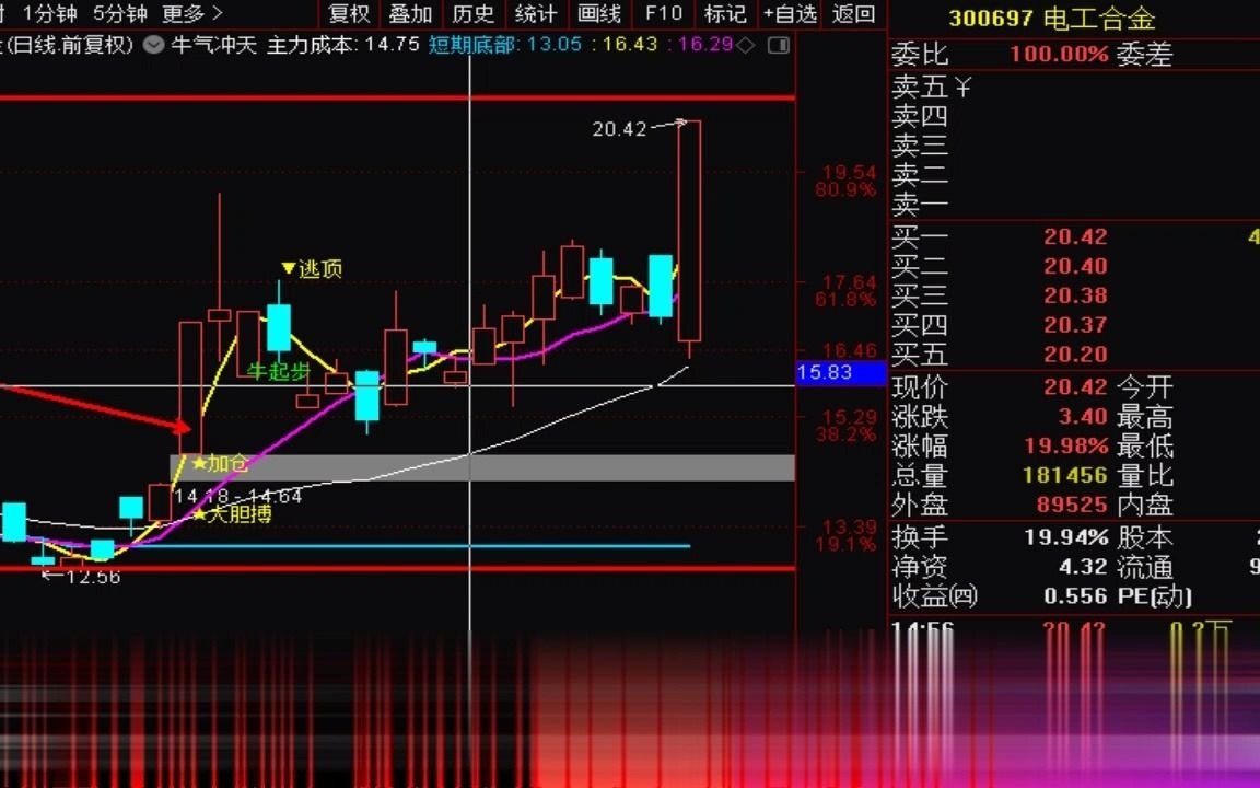 【狙击主力短线技巧】决定短线买卖操作的一定是心理博弈和资金流向,而非涨幅,本质和表象要分清.涨幅跌幅的多少和资金流量大小不一定是正相关....