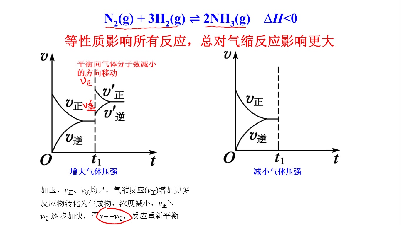 压强对化学反应速率与平衡的影响