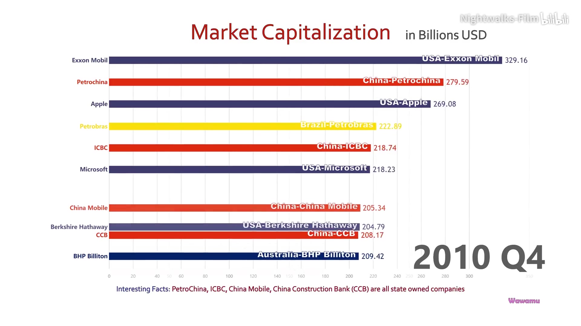 【数据可视化】世界公司市值排名动态图 TOP10 19982018年哔哩哔哩bilibili