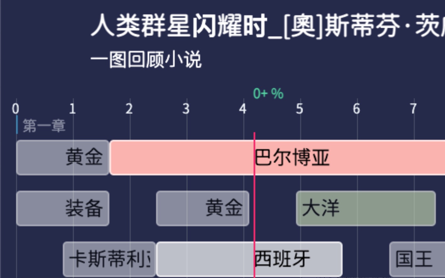 【一图回顾小说】人类群星闪耀时 [奥]斯蒂芬ⷮŠ茨威格哔哩哔哩bilibili