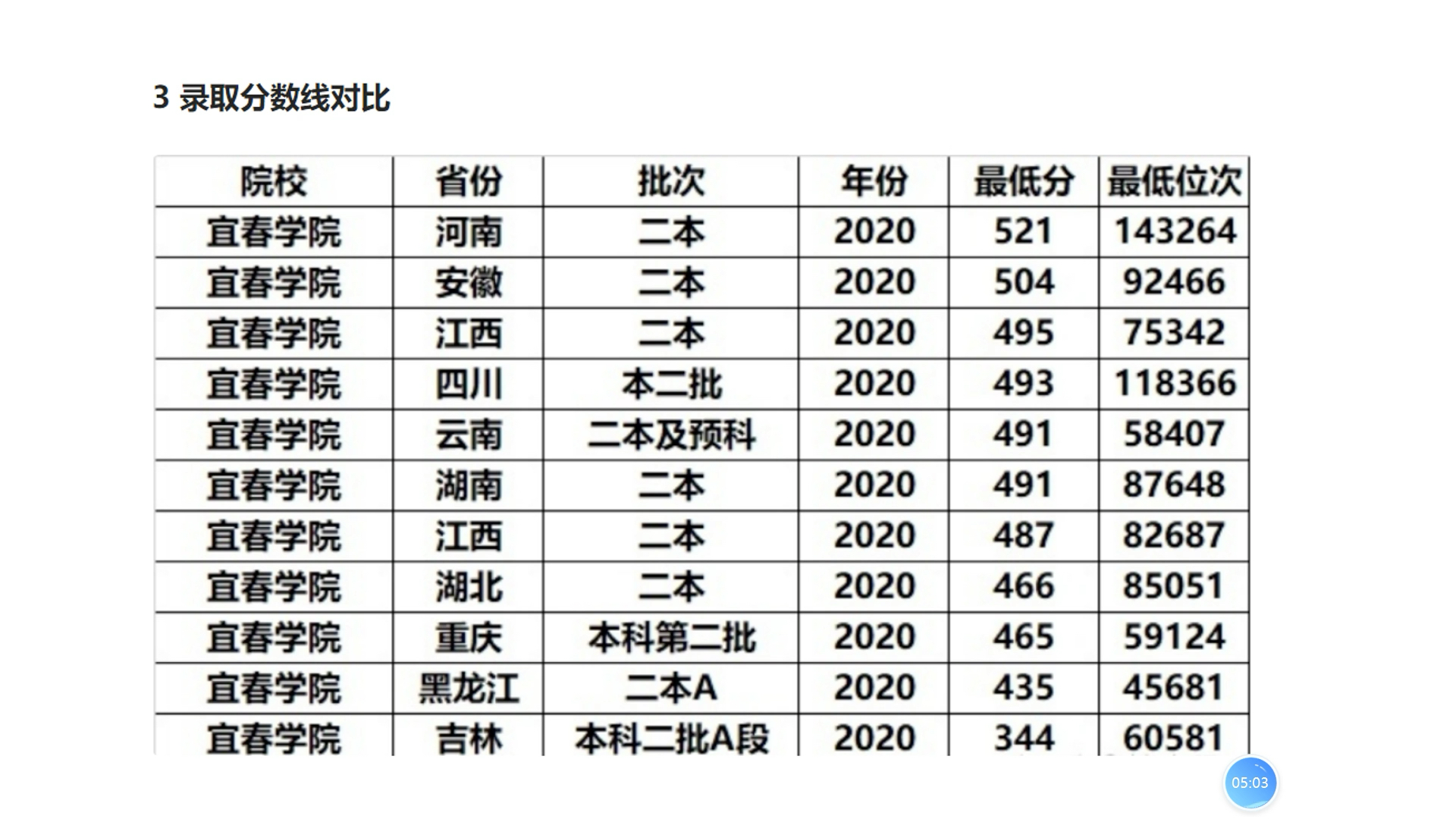 江西的这两所学院,看似实力相当,实际上差别很大,报考时要注意哔哩哔哩bilibili