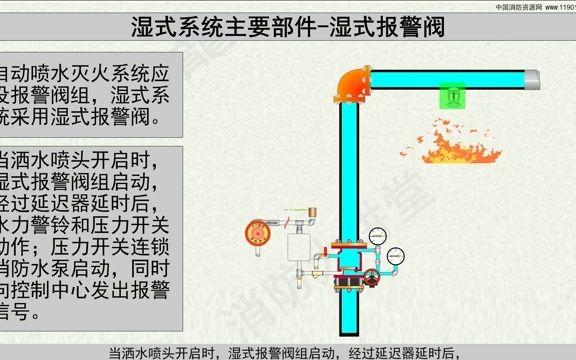 [图]自动喷水灭火系统-湿式系统（微信版）