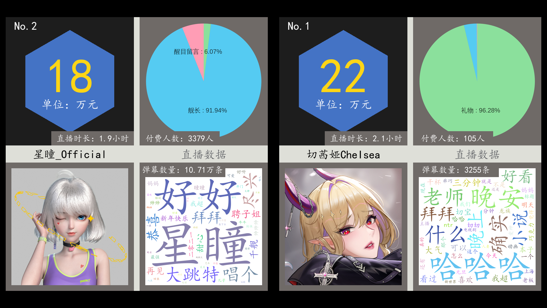 虚拟主播营收日报【12月30日】 切茜娅cheisea,星瞳_official,七咔拉