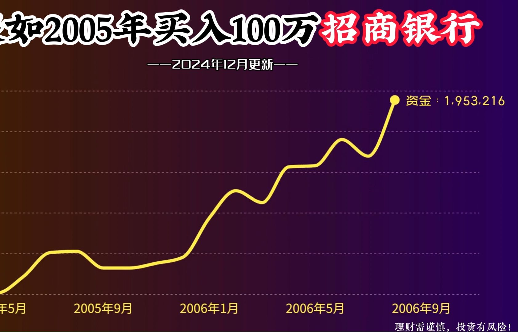 100万本金,全仓买入招商银行,持有不动,如今变多少钱?哔哩哔哩bilibili