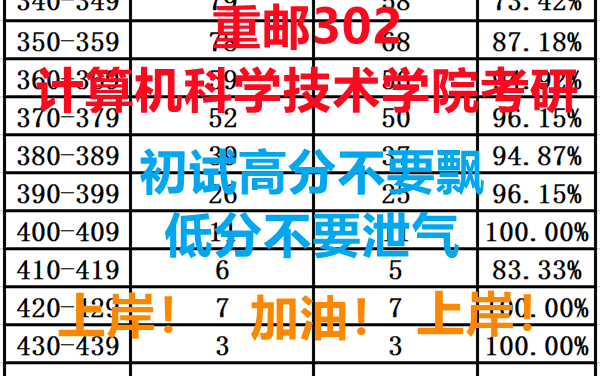 2021重庆邮电大学302计算机科学与技术学院重邮科大讯飞人工智能学院考情分析哔哩哔哩bilibili