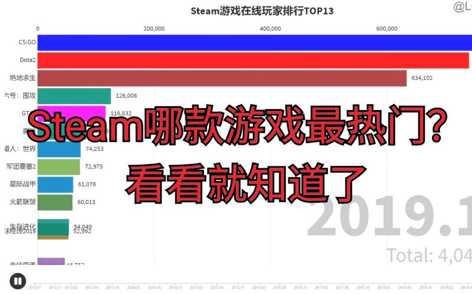 [图]在线玩家数量最多的Steam游戏是哪款？Steam游戏玩家数量排行数据可视化（2012-2020）