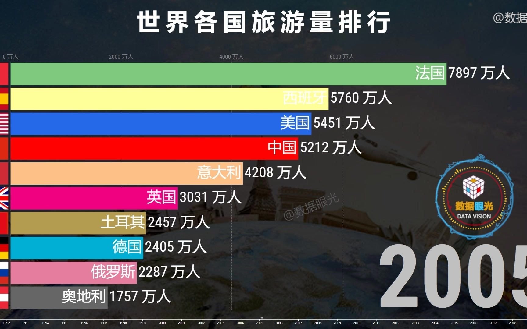 世界各国旅游量排行 最受游客欢迎的国家有哪些 分布在哪个州哔哩哔哩bilibili