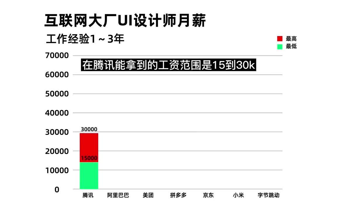 【UI设计师待遇】1~3年经验的UI设计师在大厂能拿到多少薪水哔哩哔哩bilibili