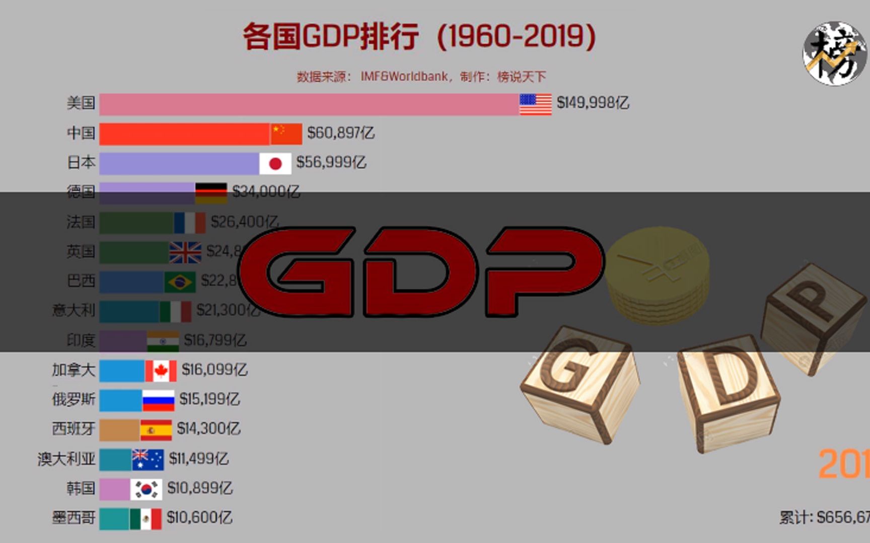 [图]GDP排行榜，改革30年巨变，见证中国经济的腾飞