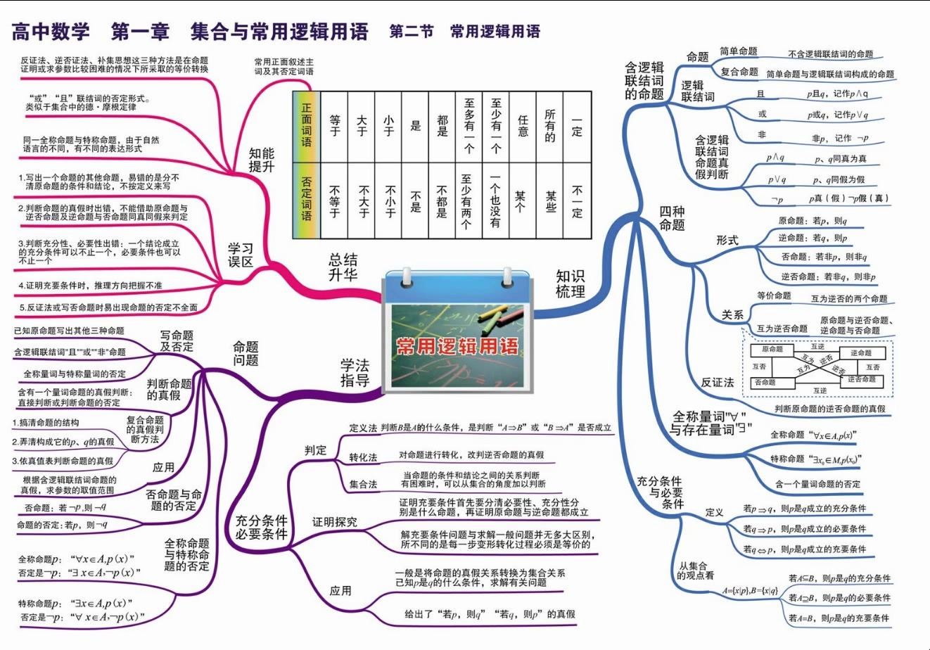 高中数学21思维导图图片