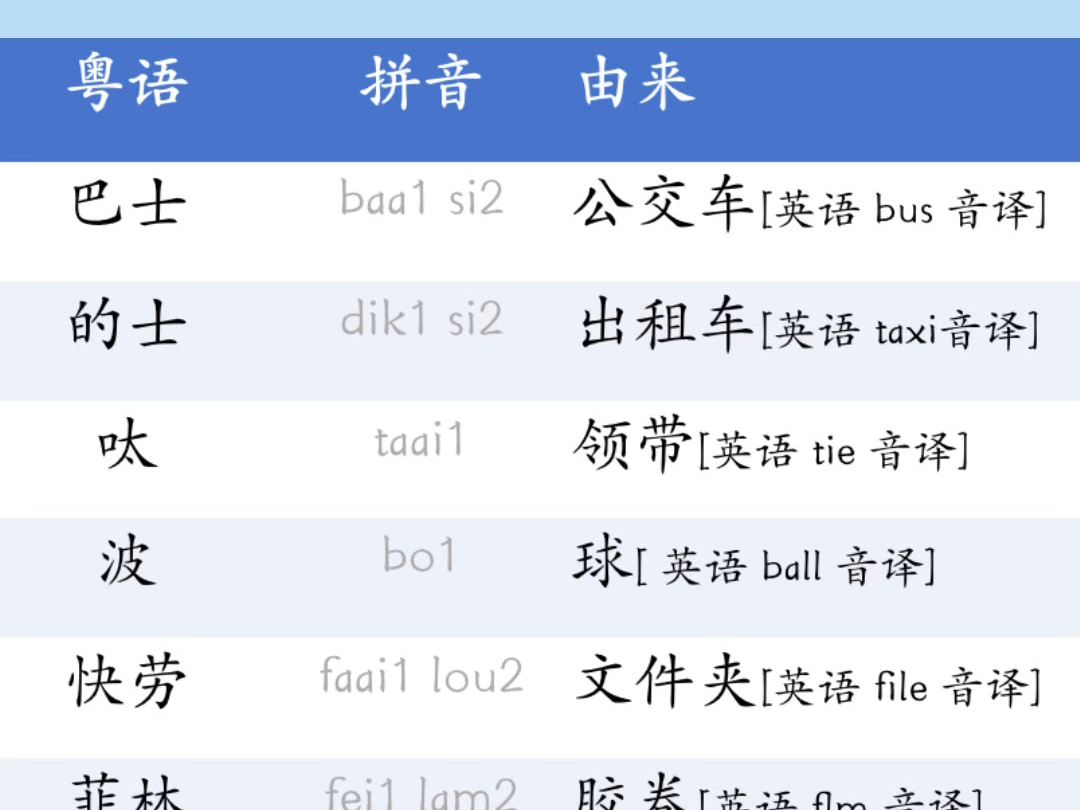 [图]港式粤语，英译中有哪些单词？