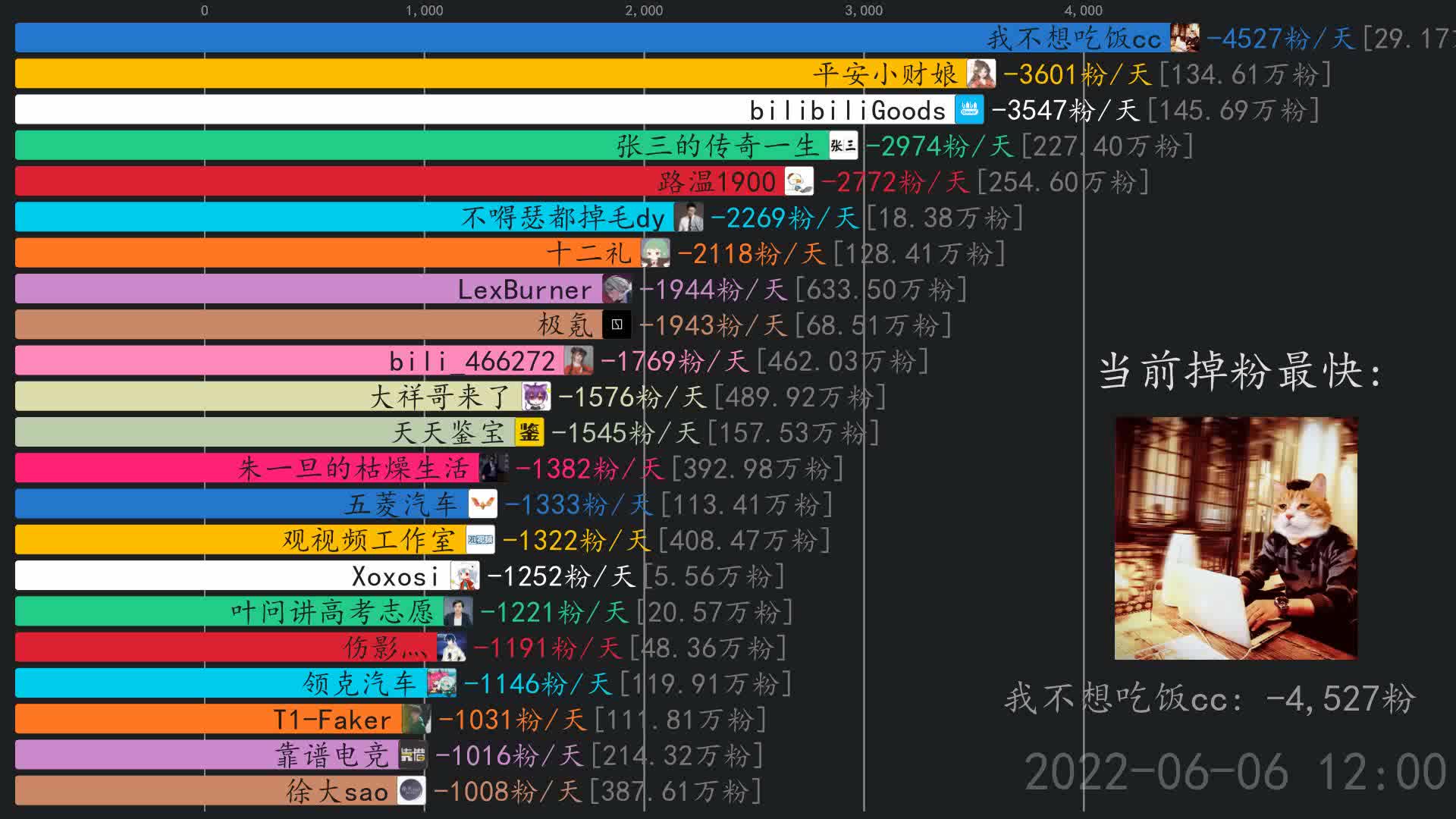 [图]掉粉日报【6月7日】 路温1900,平安小财娘,张三的传奇一生