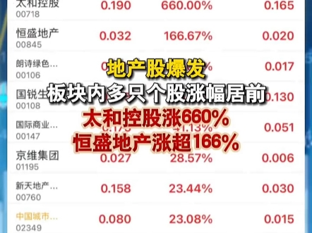 港股午后“大反攻”! 地产股“大爆发” #港股哔哩哔哩bilibili