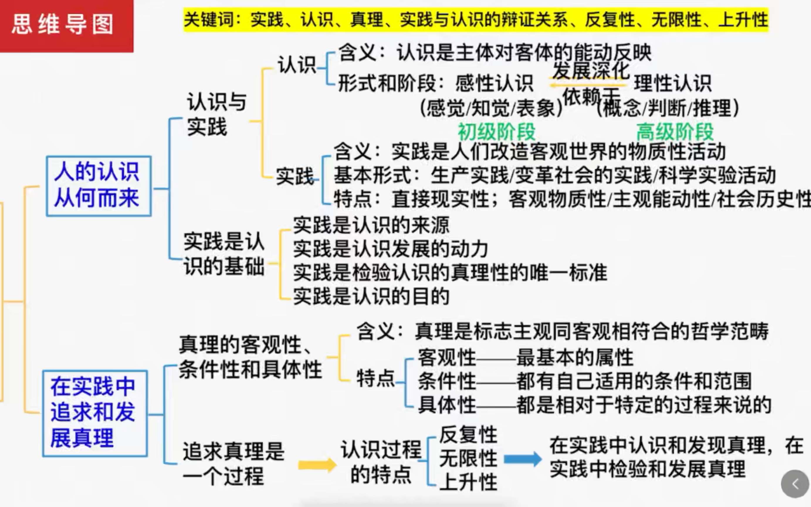 哲学认识论思维导图图片