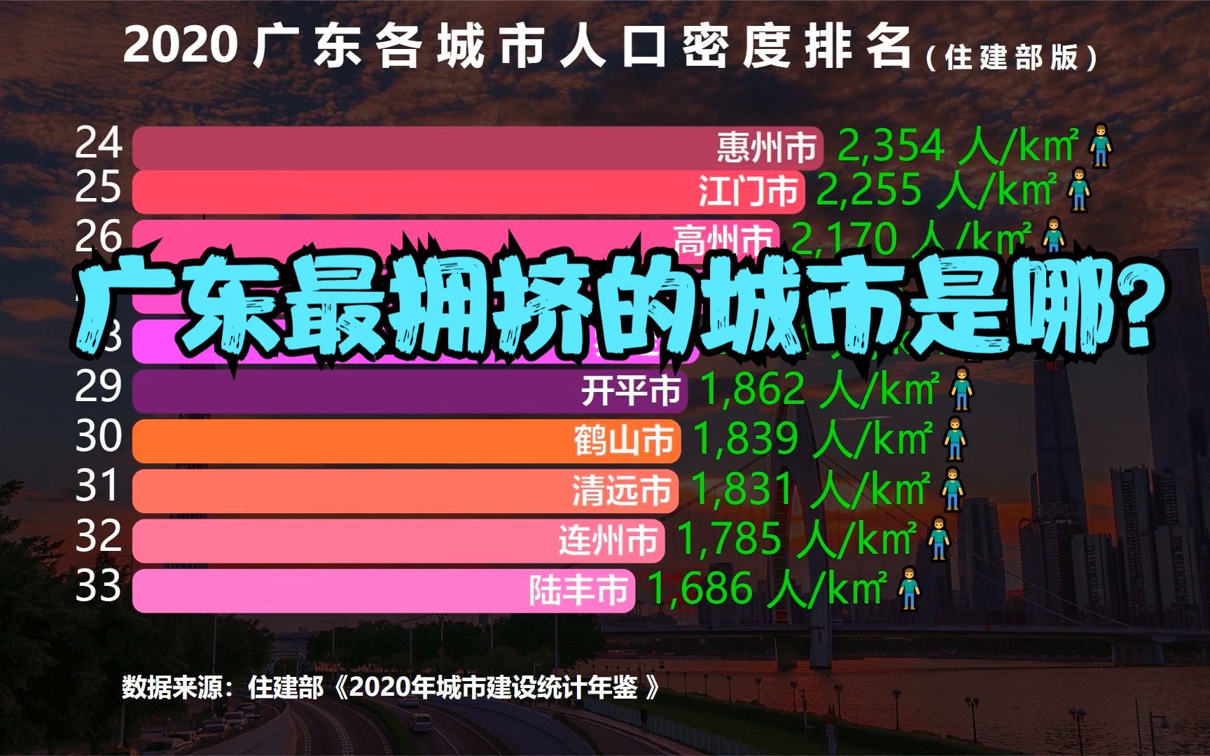 广东41个城市人口密度排行榜,广州仅排第7,深圳第6,前5是哪?哔哩哔哩bilibili