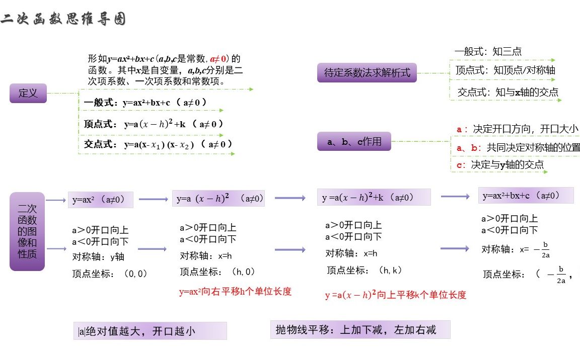 九年级二次函数思维导图哔哩哔哩bilibili