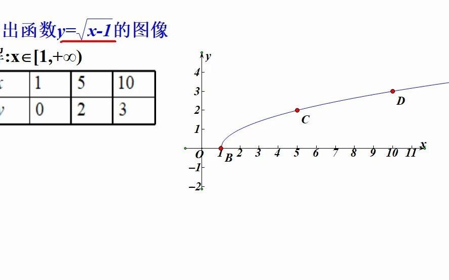 12220825函数y=根号下x1的图像哔哩哔哩bilibili