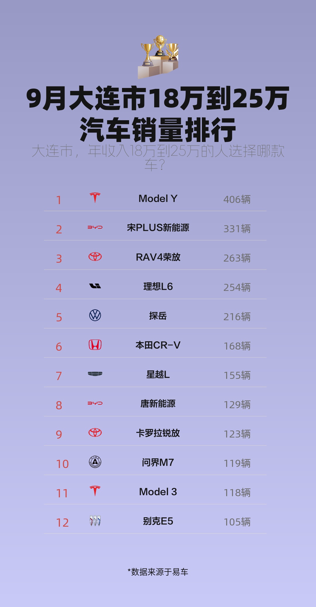 9月大连市18万到25万汽车销量排行哔哩哔哩bilibili